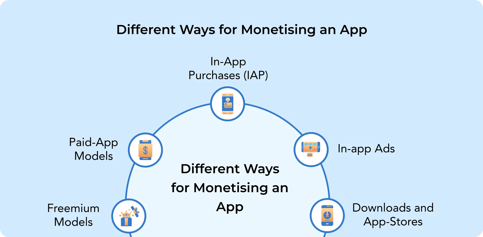 Different Ways for Monetising an App