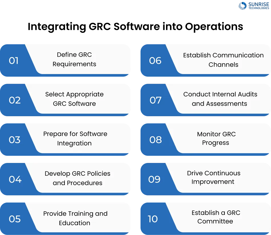 Integrating GRC Software into Operations