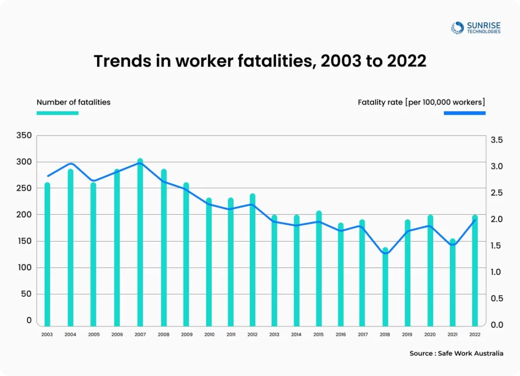 Trends in worker fatalities, 2003 to 2022